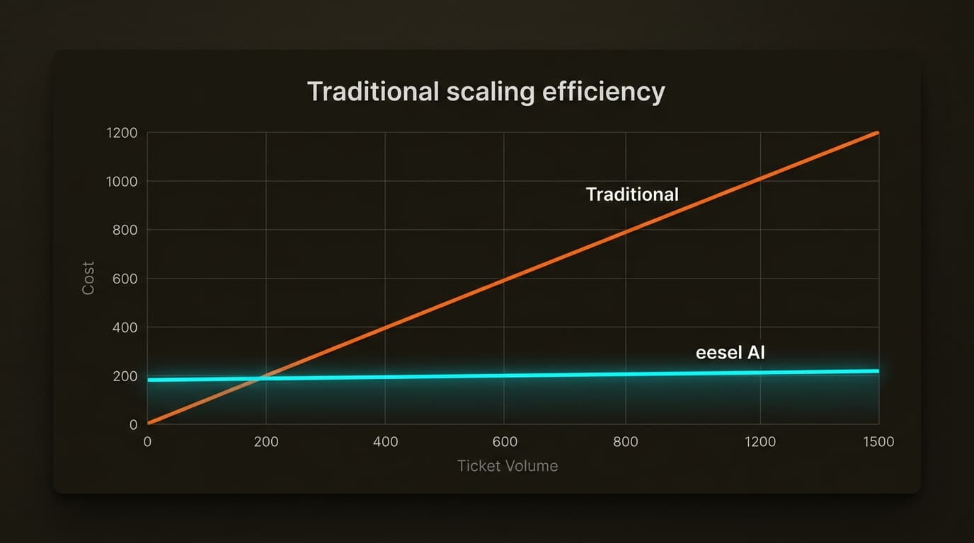 Unlike traditional models, AI support allows for massive volume spikes without a linear increase in costs.