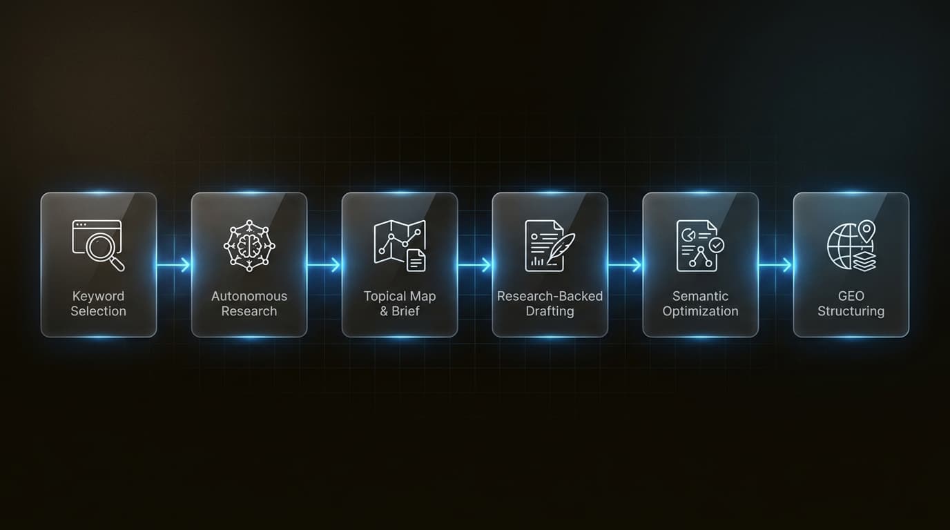 現代のAIライティングワークフローは、生成検索エンジンによってコンテンツが発見されることを確実にするために、自律的なリサーチとセマンティックマッピングを優先しています。