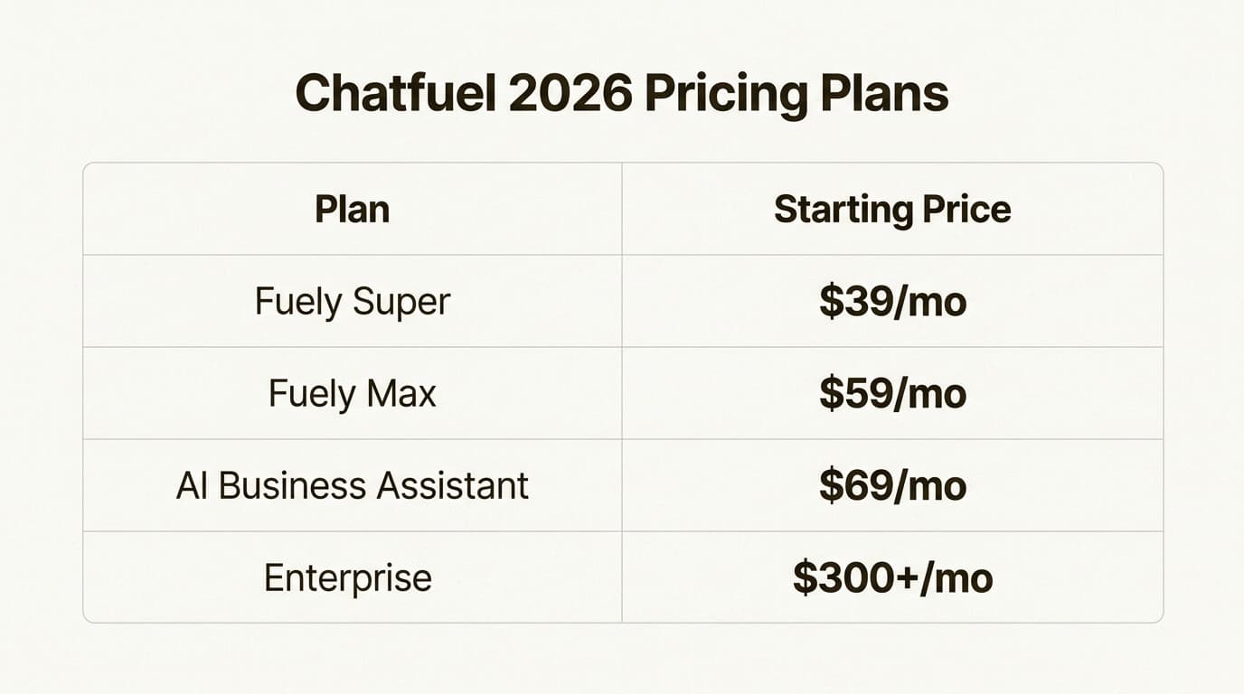 Chatfuel's 2026 pricing tiers scale with AI capabilities and contact limits, ensuring a plan for every stage of growth.