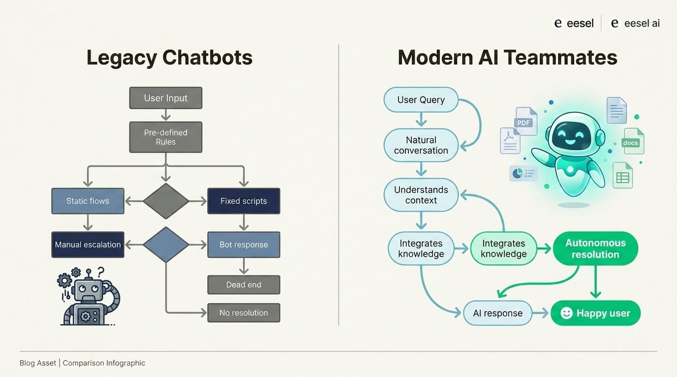 Modern AI agents like eesel AI prioritize autonomous problem-solving over the rigid, manual routing flows of legacy chatbots.