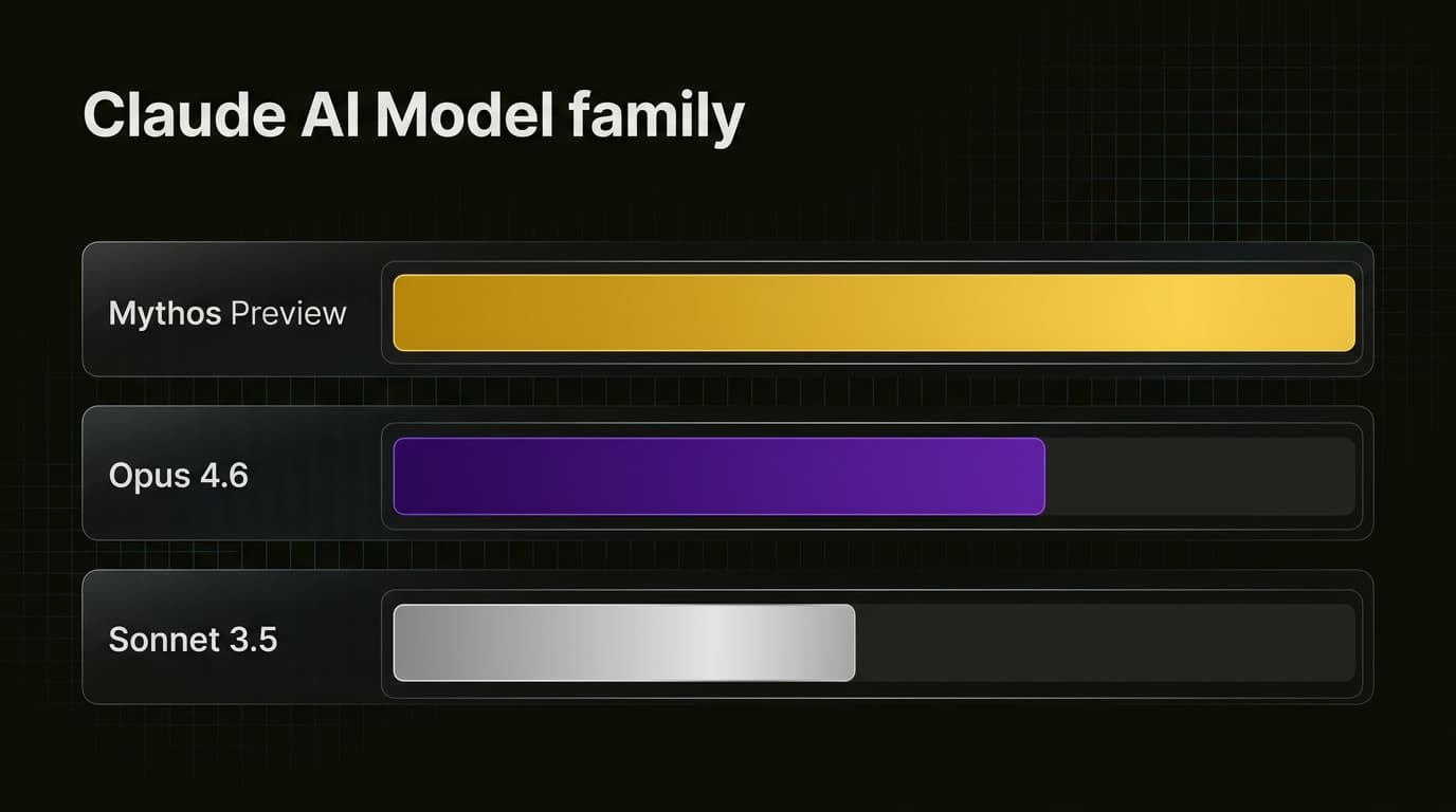 Claude Mythos representa un salto de rendimiento significativo sobre la familia Opus tanto en programación como en razonamiento lógico complejo.