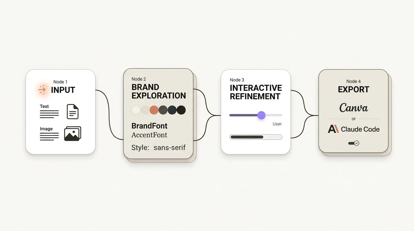El flujo de trabajo de diseño de 2026 fusiona la exploración y la ejecución en una única conversación guiada por IA.