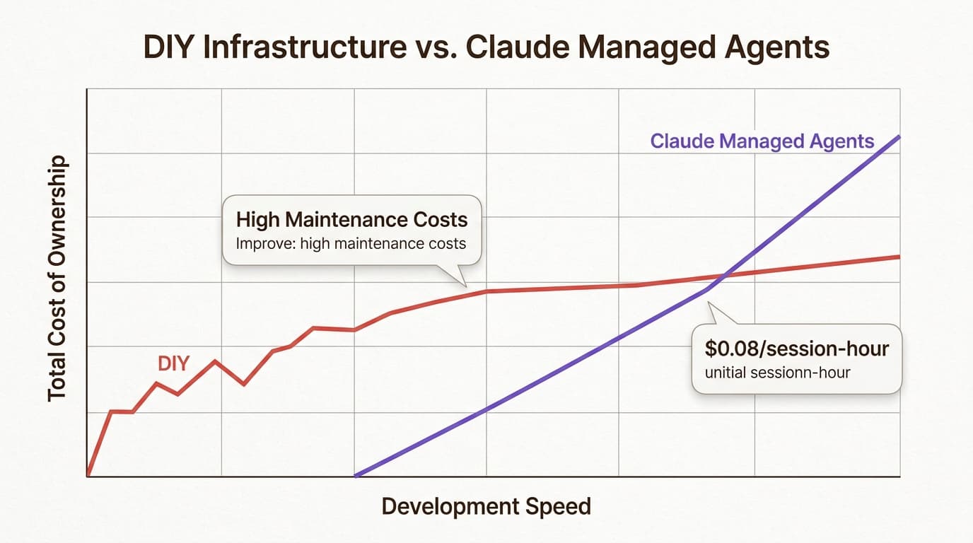マネージドインフラストラクチャは、初期開発時間と長期的な運用オーバーヘッドの両方を大幅に削減します。
