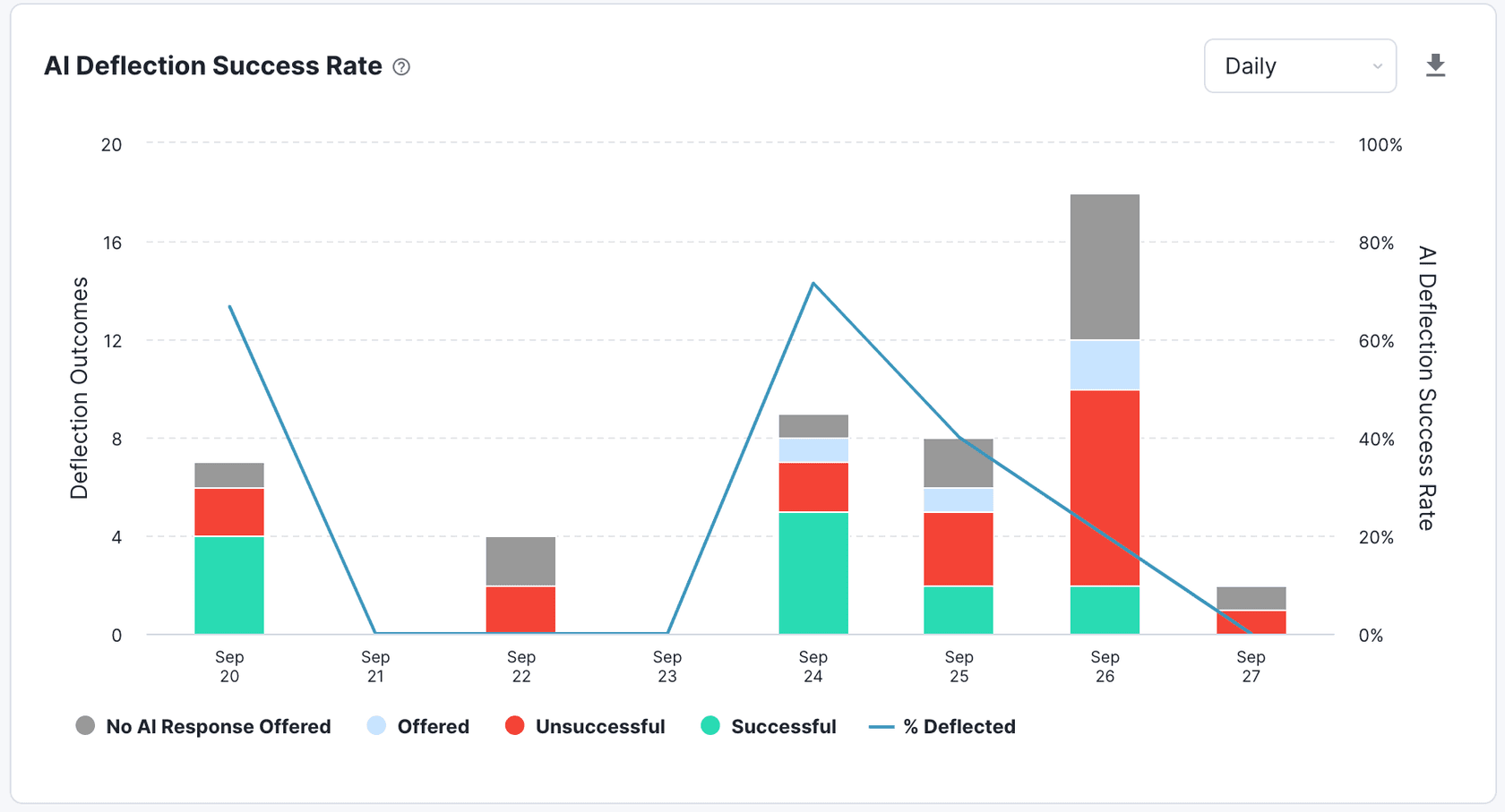 Kustomer AI Deflection Success Rate dashboard with daily outcomes and deflection percentages