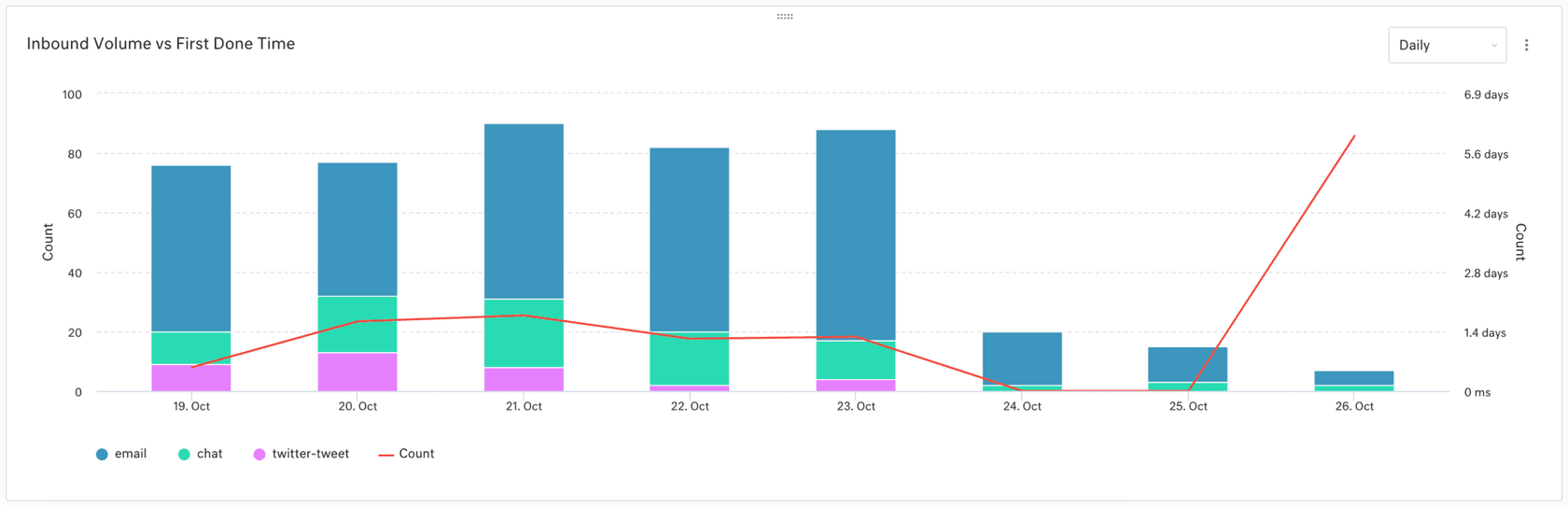 Kustomer's custom report displaying inbound volume by channel and first done time over a daily period.