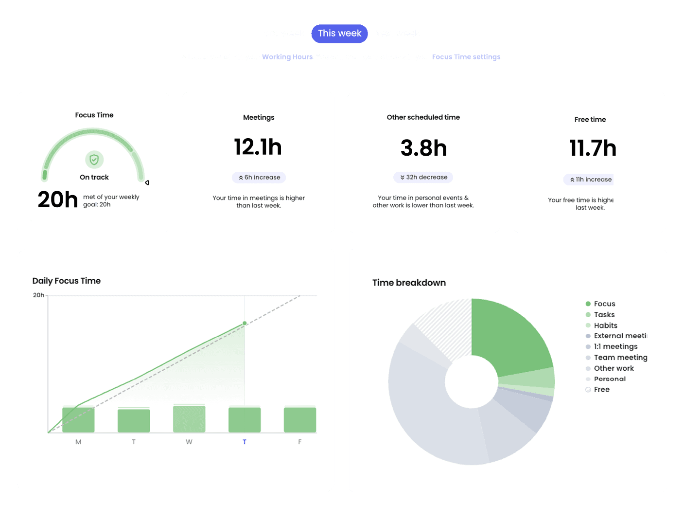 Reclaim productivity dashboard showing focus-time progress, meeting time, free time, daily focus time, and a time-breakdown chart