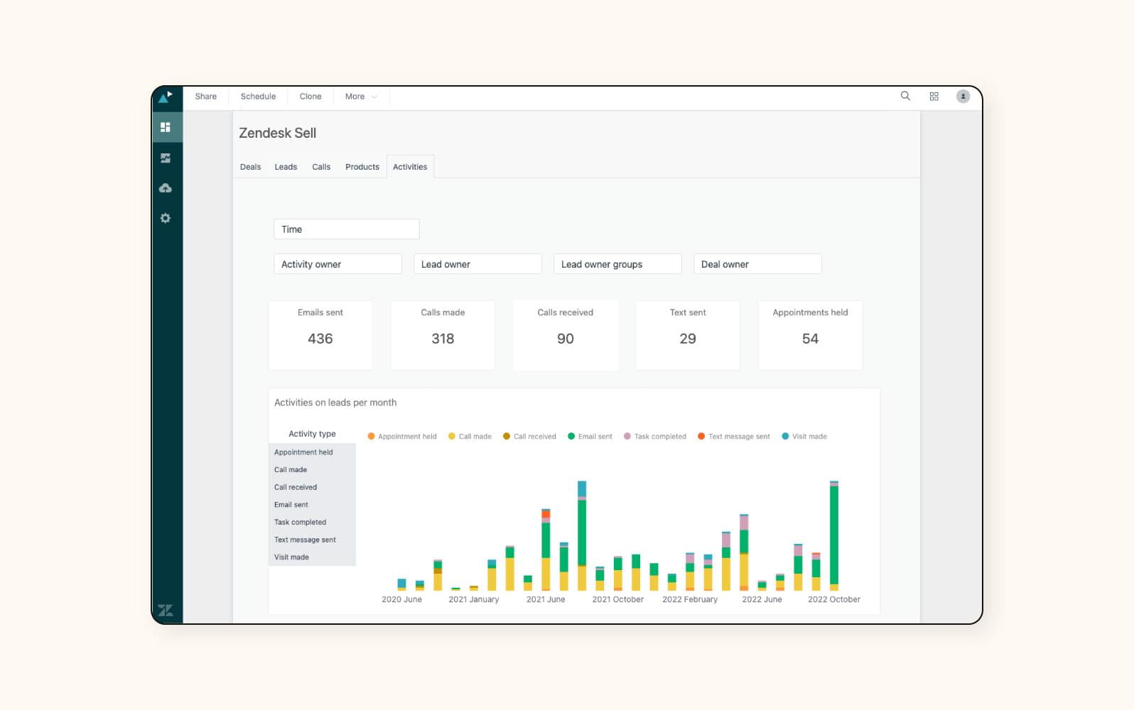 Zendesk dashboard tracking activities across communication channels