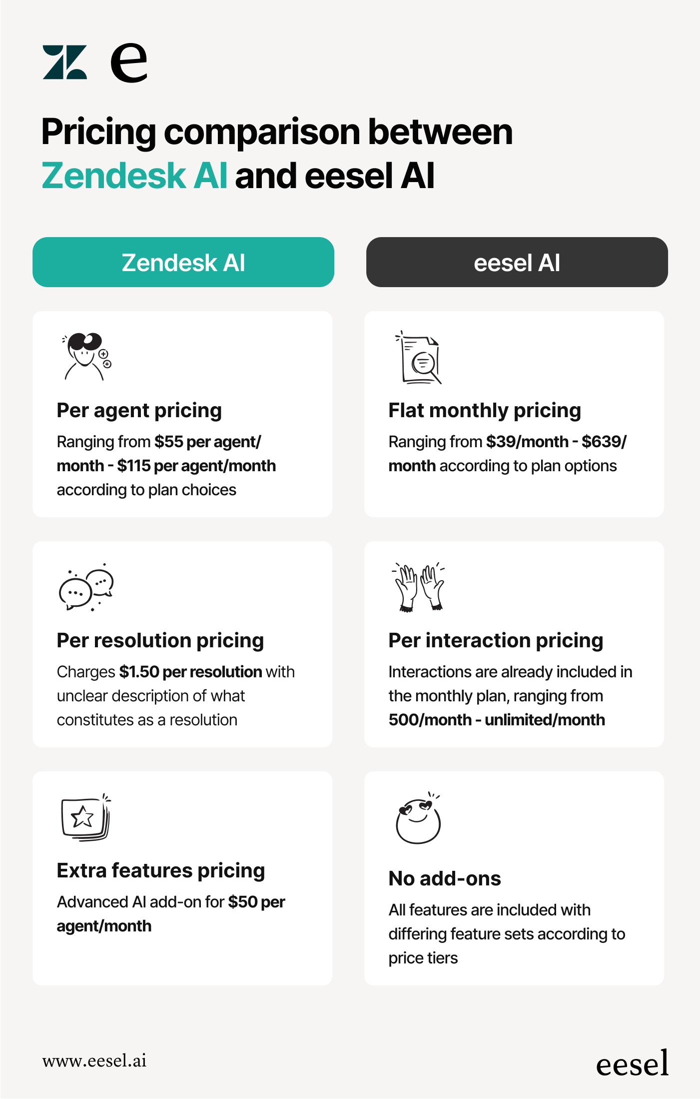 Pricing comparison between Zendesk AI and eesel AI - eesel AI product screenshot.