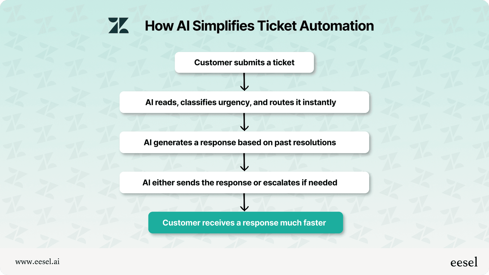 AIの自動化がどのようにしてチケット解決を処理し、簡素化するか。