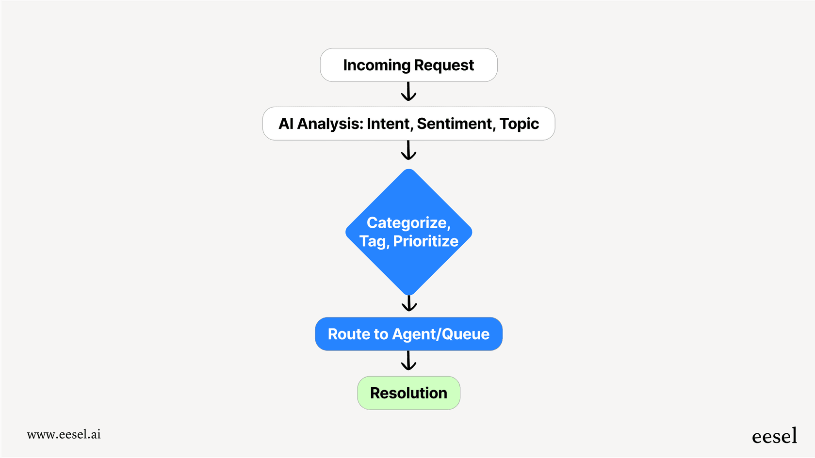 AI triage tools - Flow chart showing the steps of AI triage.
