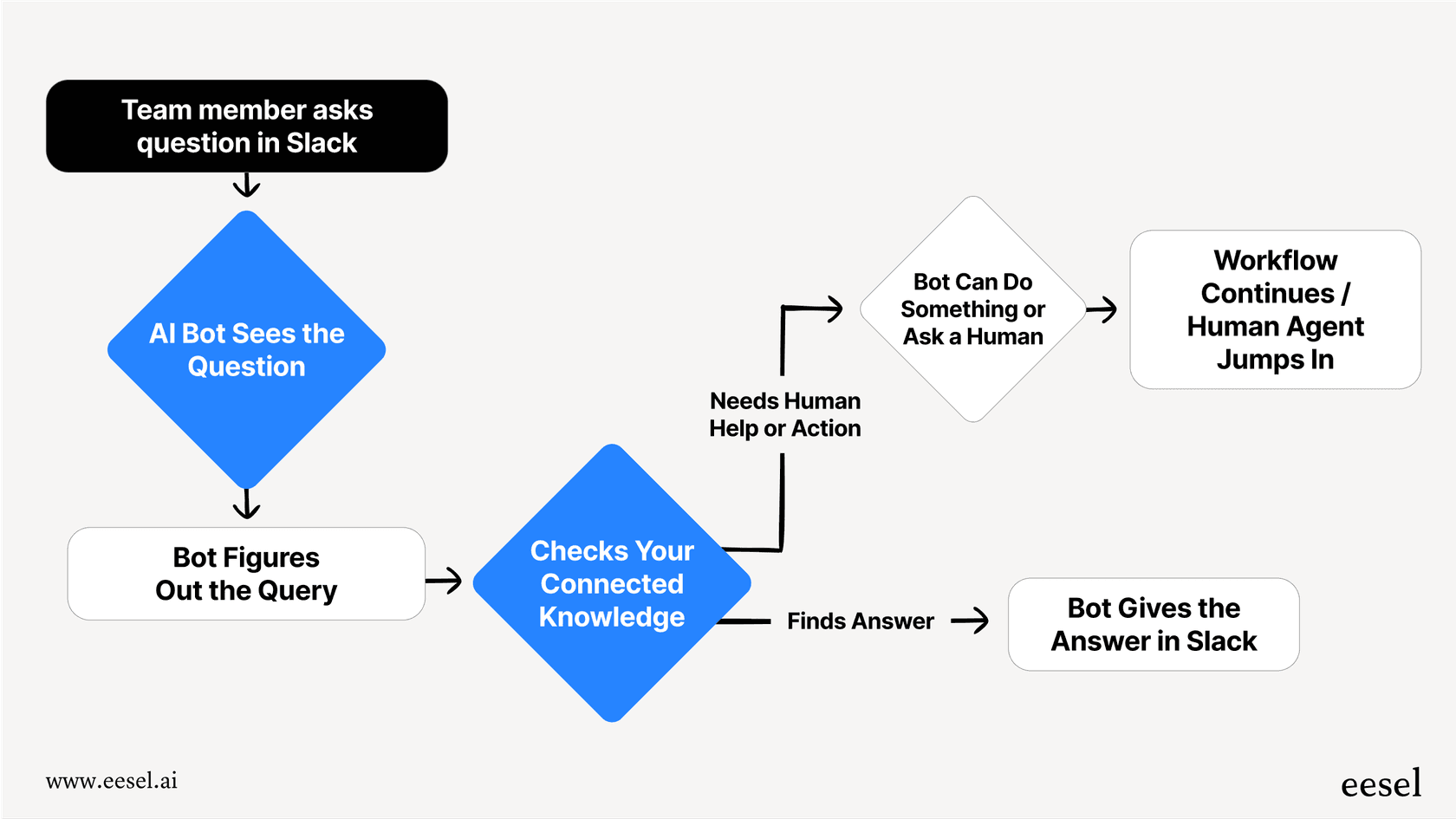 Flowchart showing the process of a Slack AI chatbot receiving a question, checking knowledge, and responding or escalating.