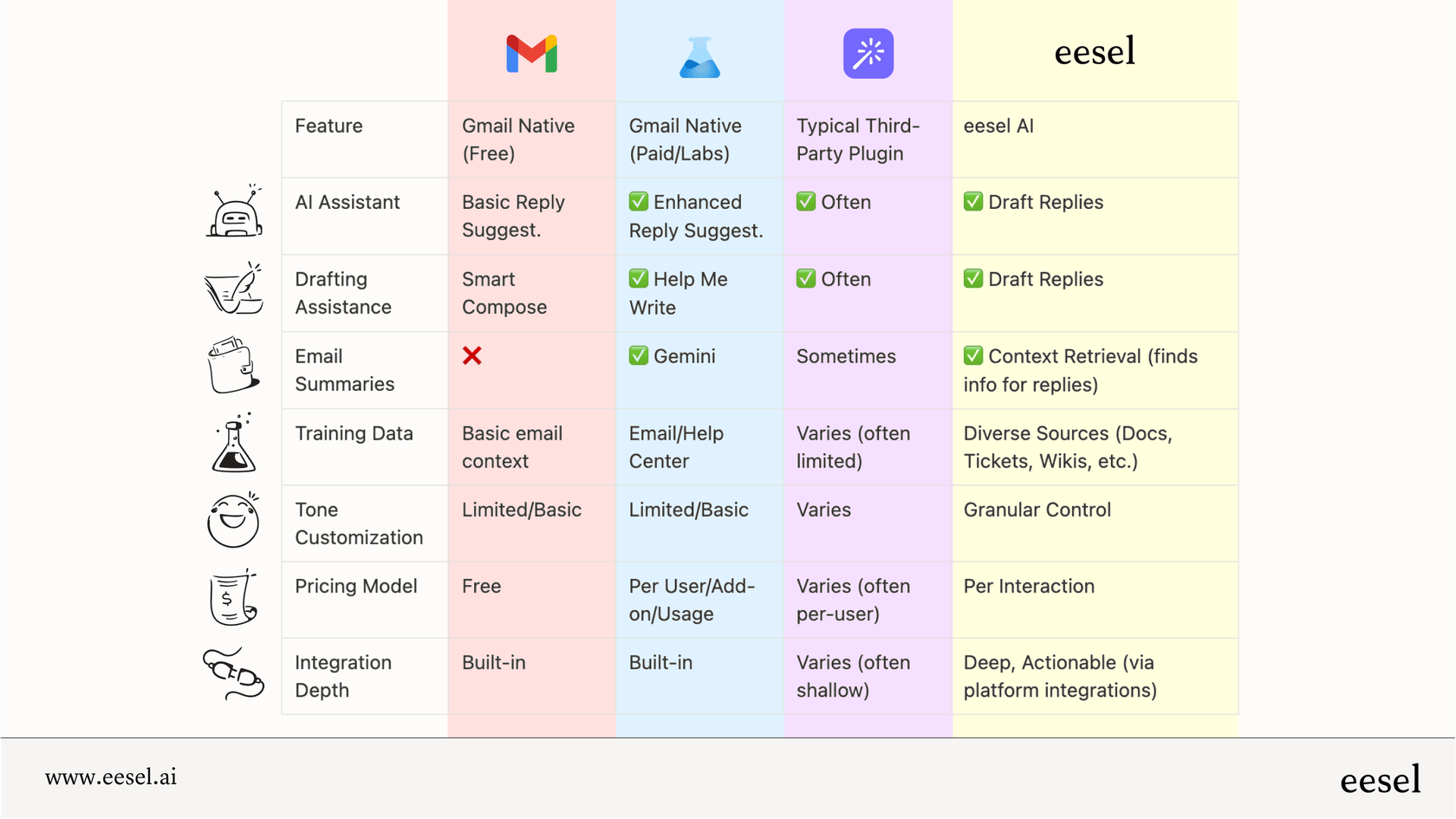 Comparison of AI tools in Gmail.