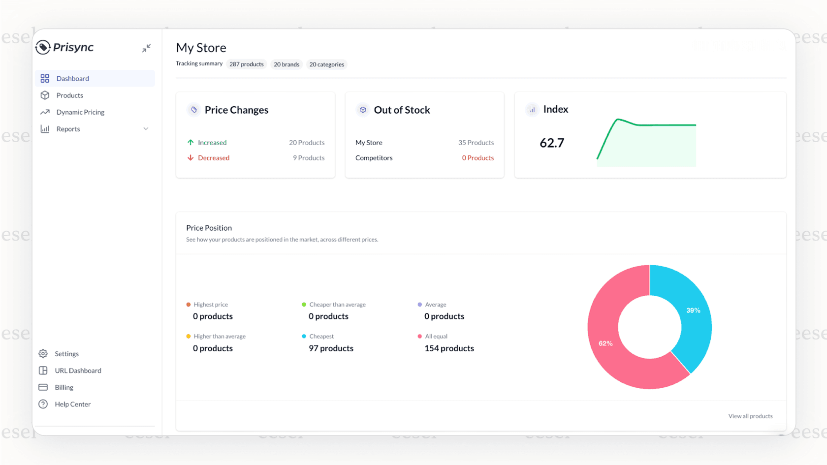 Prisync dashboard displaying competitor price tracking for Shopify AI tools