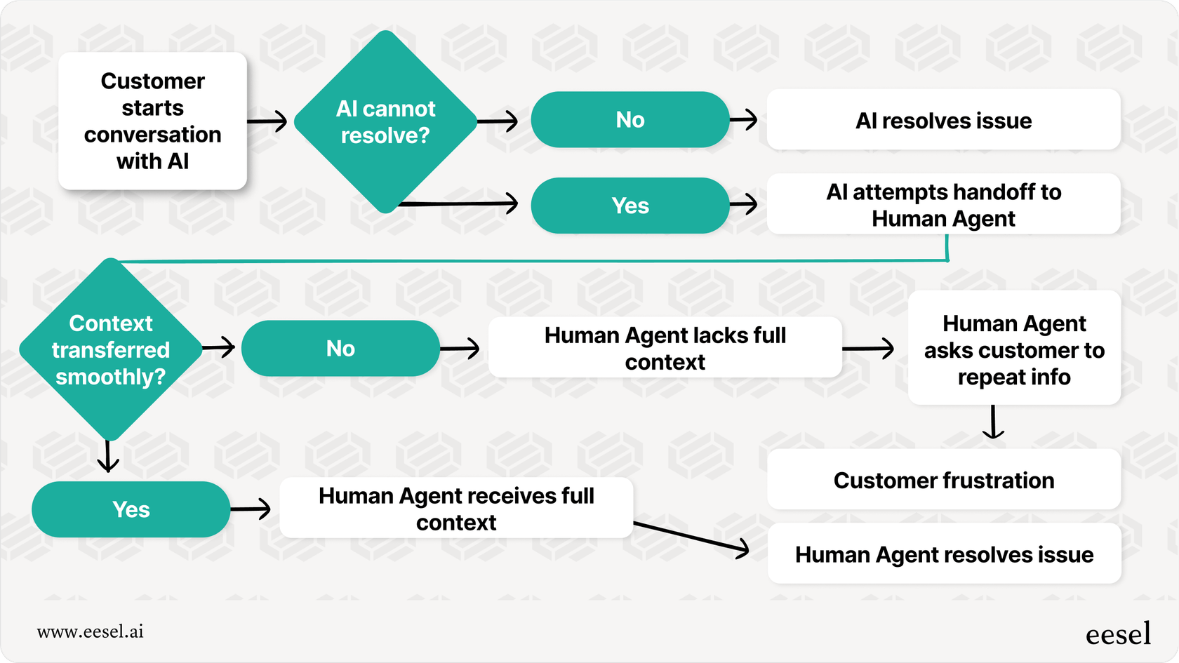 Mapping where Decagon AI's potential points of failure where context is lost between AI and human agent.
