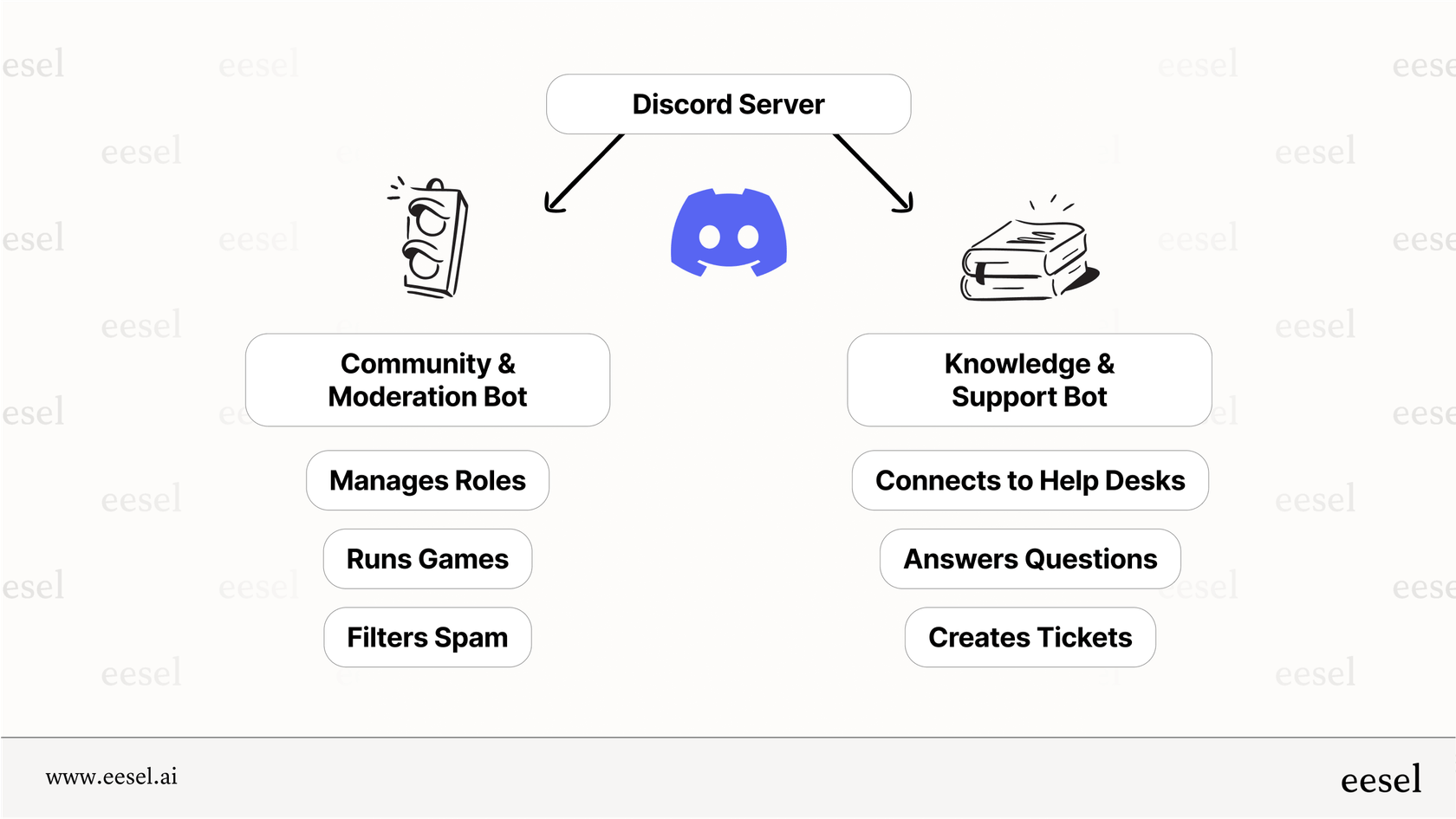 A workflow diagram comparing a community Discord AI chatbot with a knowledge-based Discord AI chatbot.