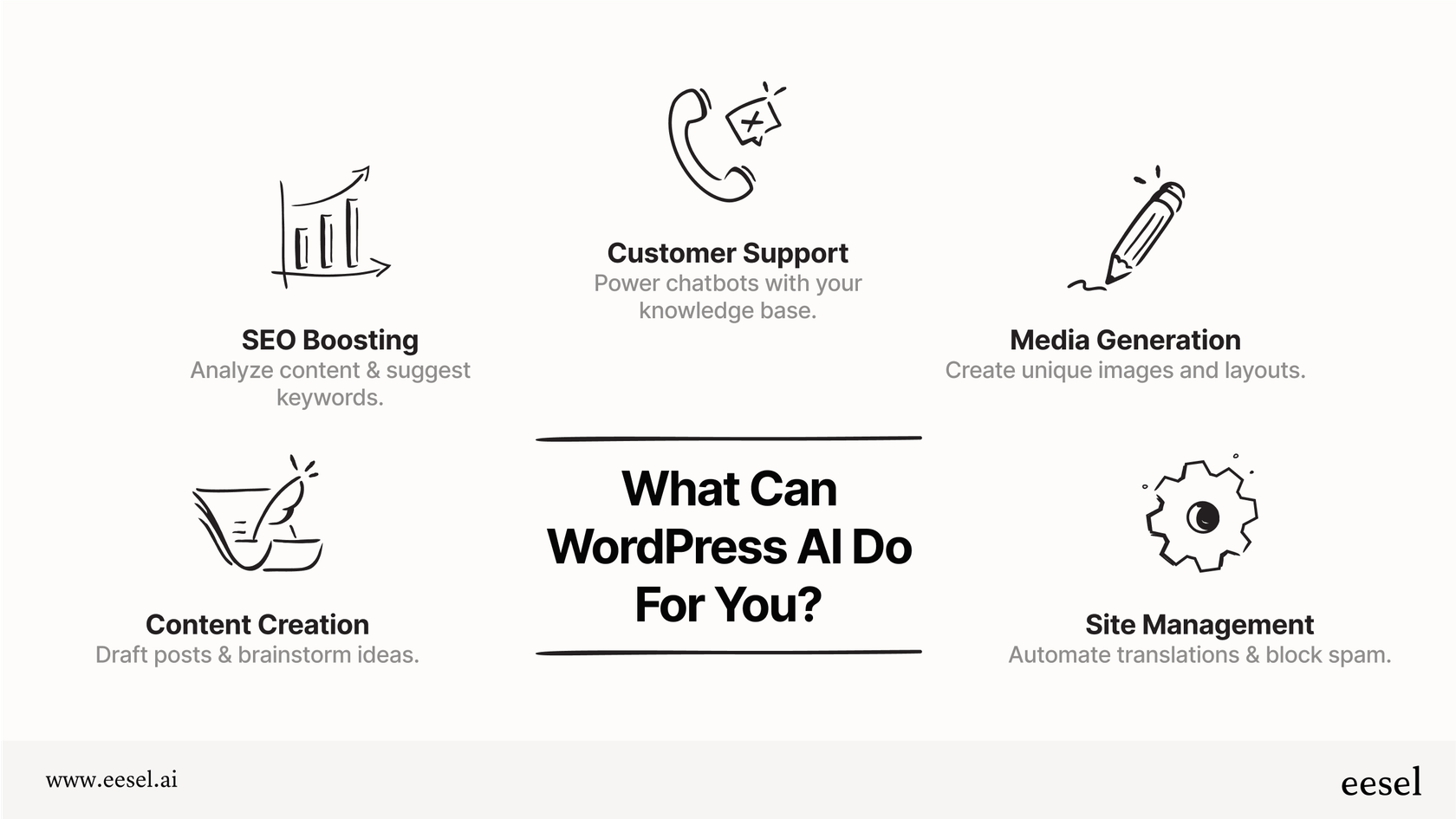 An infographic explaining the key functions of WordPress AI plugins, including content creation, SEO, customer support, and site management.