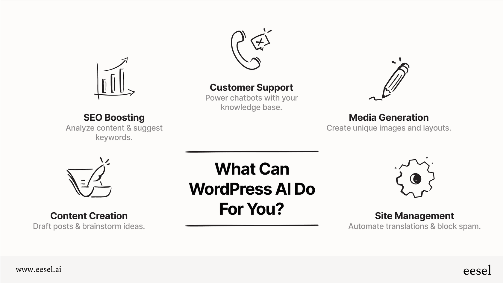 An infographic explaining the key functions of WordPress AI plugins, including content creation, SEO, customer support, and site management.