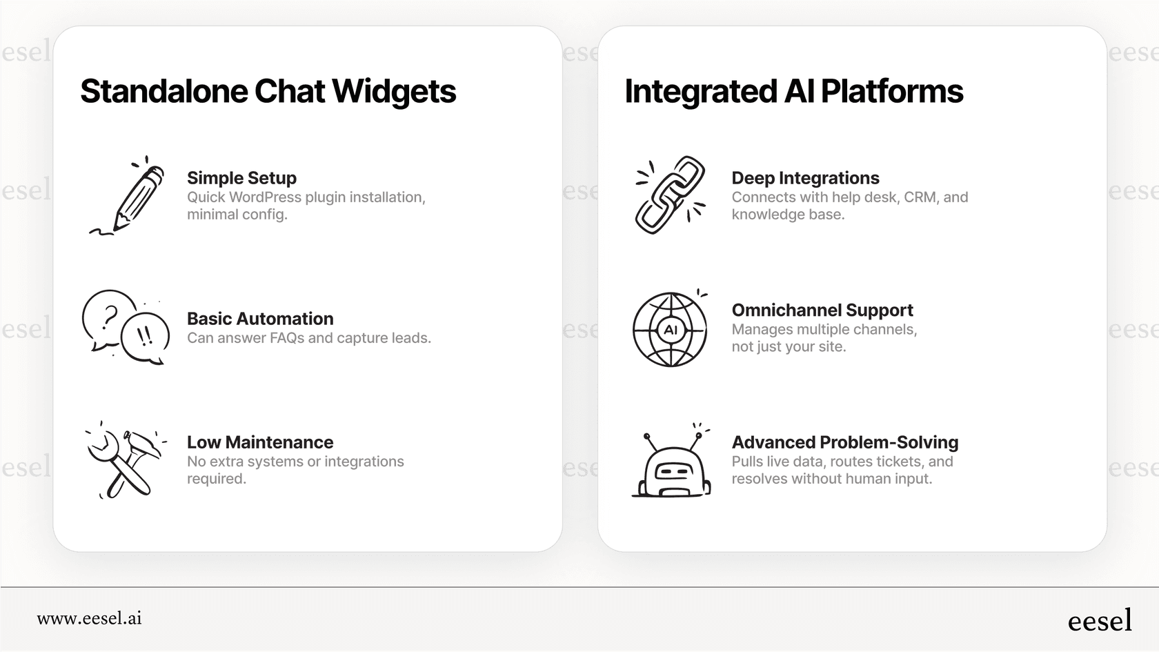Una infografía que compara un chatbot con IA para WordPress independiente, que crea un silo separado, con un chatbot con IA para WordPress integrado que se conecta a todas las herramientas de la empresa.