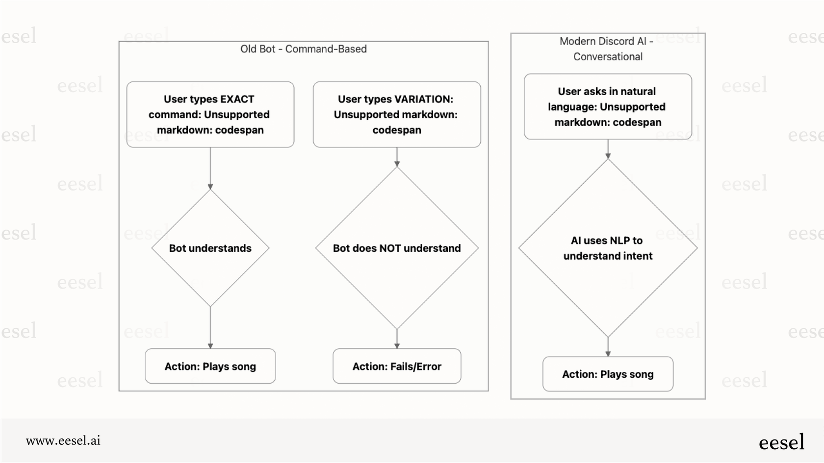 Un diagramme montrant comment un bot standard a besoin de commandes exactes pour fonctionner, tandis qu'un AI Discord moderne peut comprendre des questions en langage naturel.