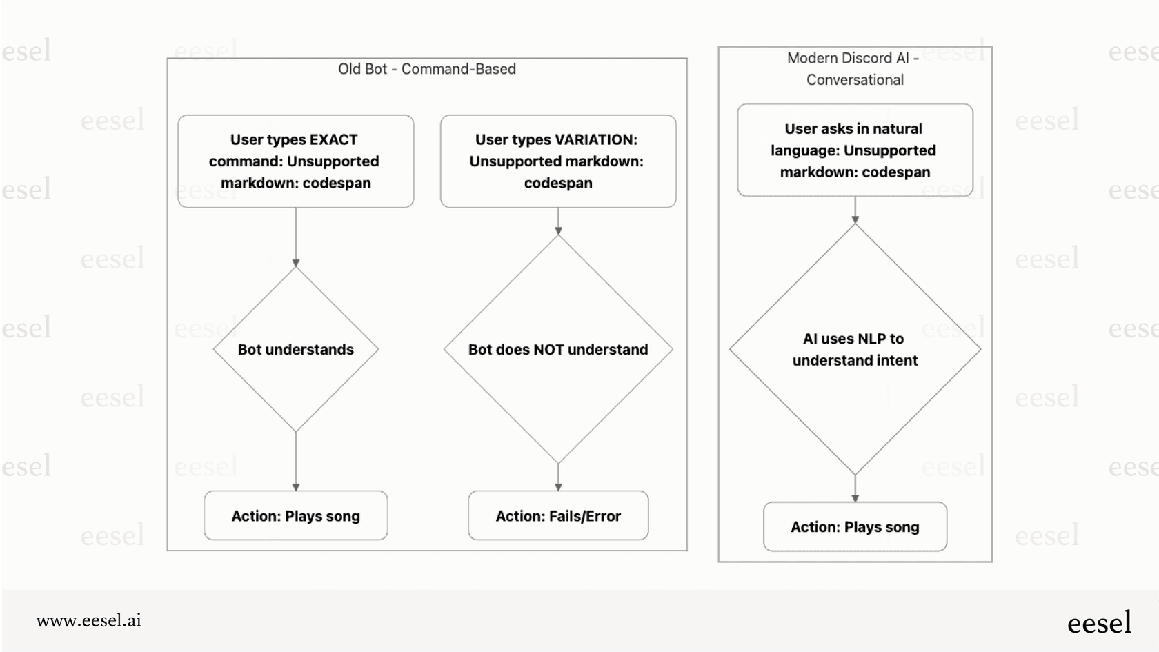 A diagram showing how a standard bot needs exact commands to work, while a modern Discord AI can understand natural language questions.