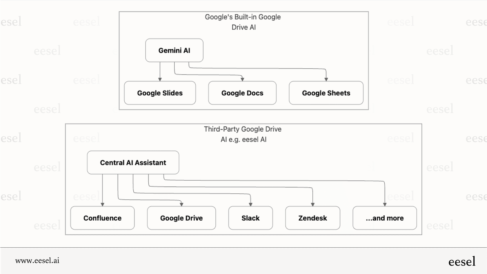 A diagram showing how a built-in Google Drive AI works only within Google apps, while a third-party tool connects to many apps.