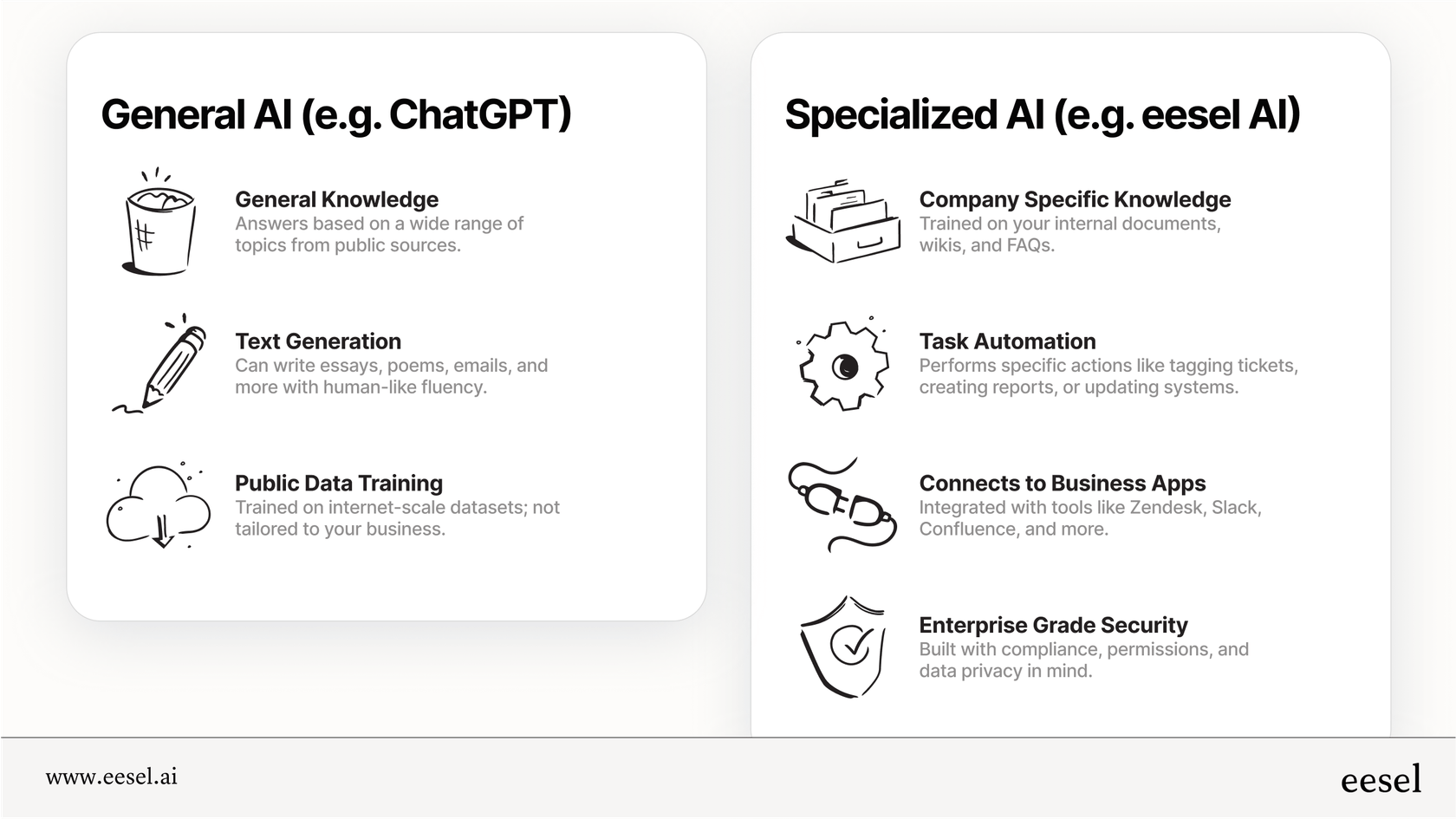 An infographic comparing the features of a general AI against a specialized ChatGPT alternative, highlighting the business-focused benefits of the latter.