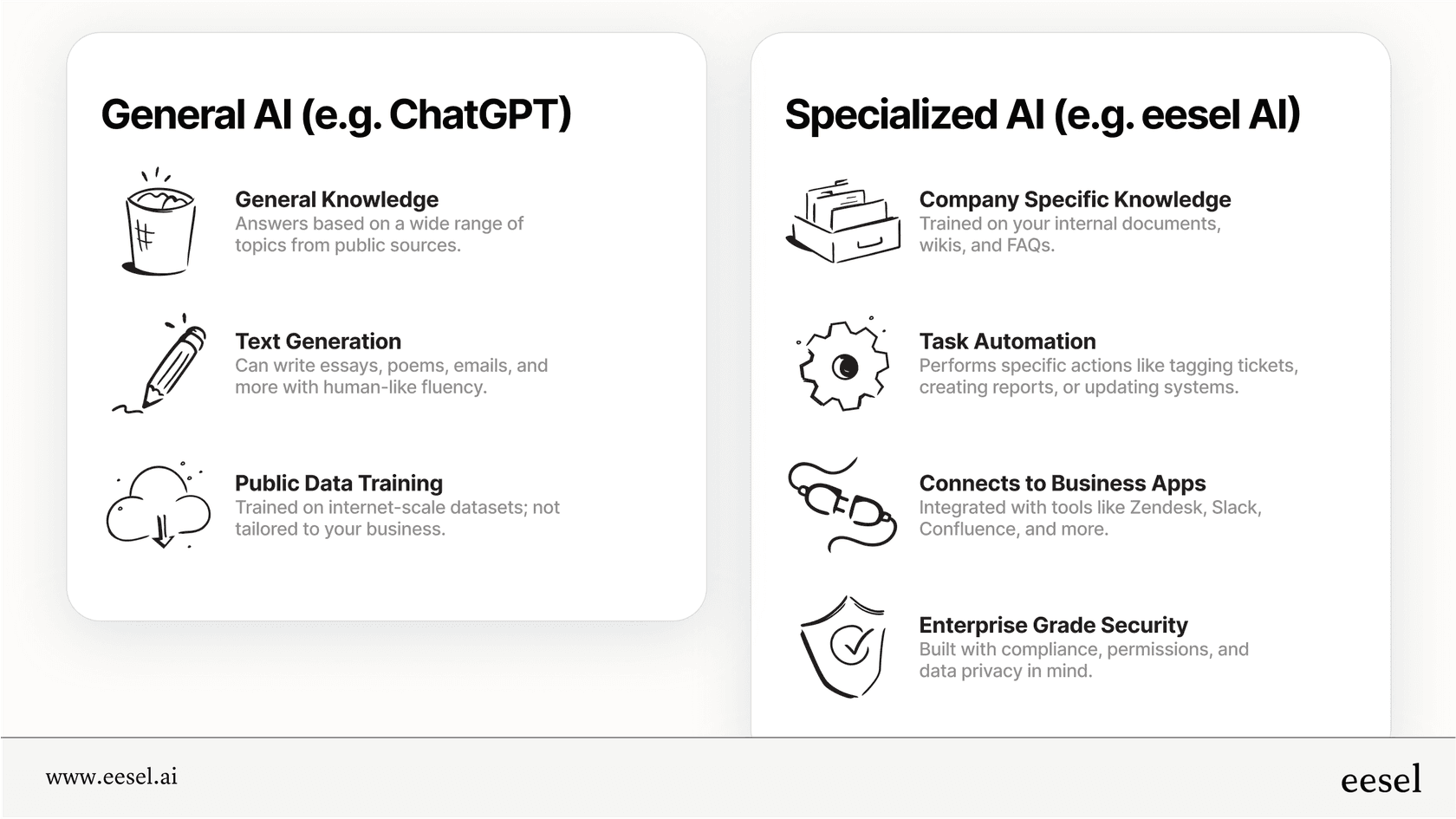 An infographic comparing the features of a general AI against a specialized ChatGPT alternative, highlighting the business-focused benefits of the latter.