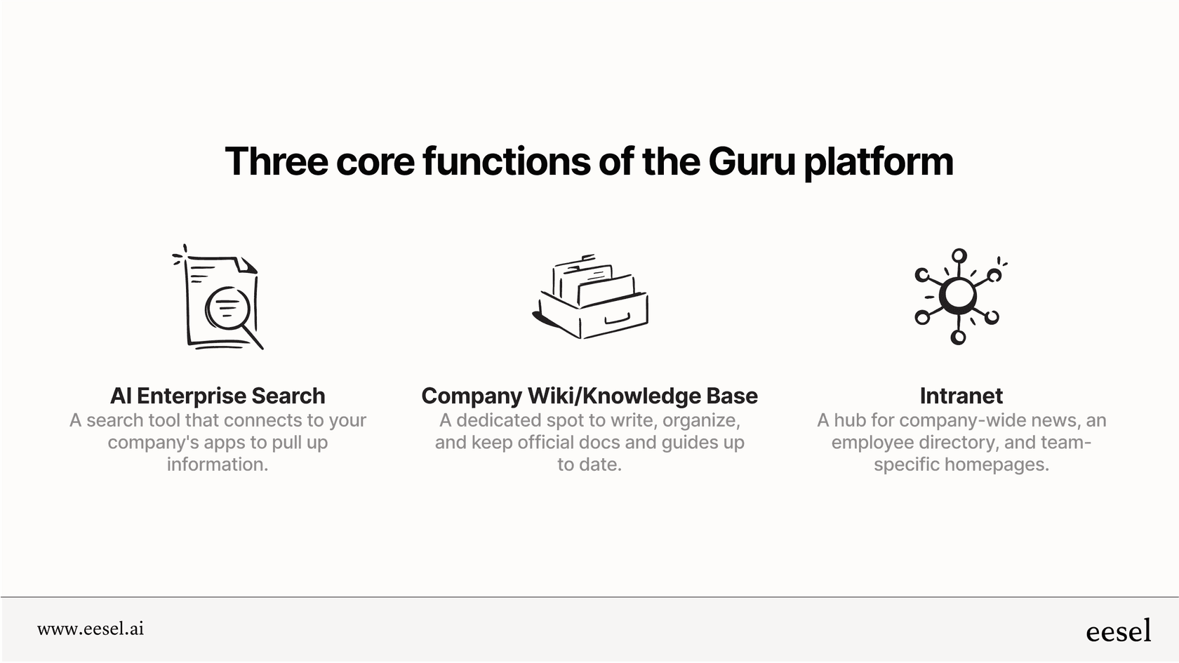 Infographic illustrating that the Guri AI platform is composed of three main parts: AI enterprise search, a company wiki, and an intranet for knowledge sharing.