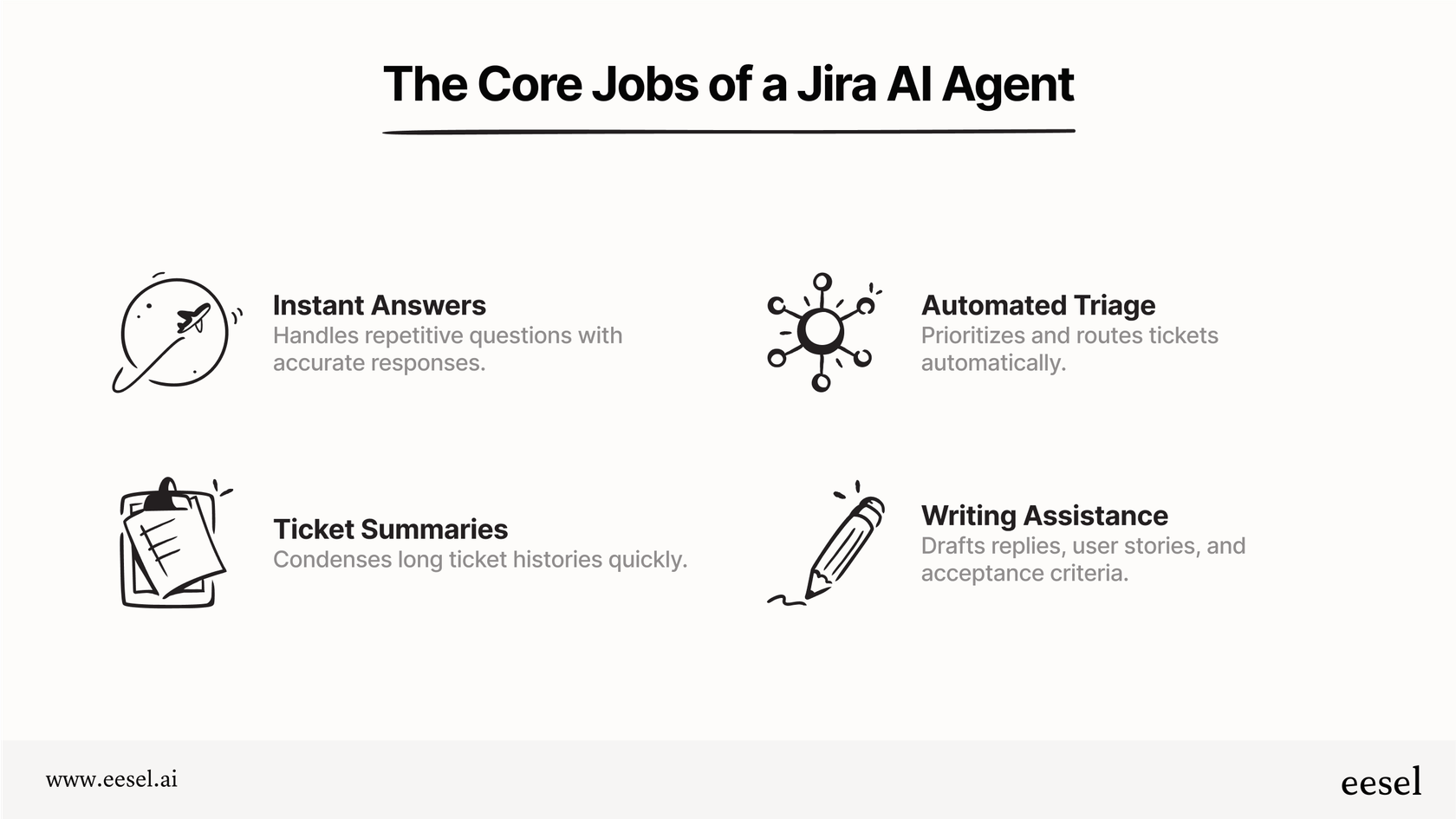 The core functions of a Jira AI agent for support and development teams.
