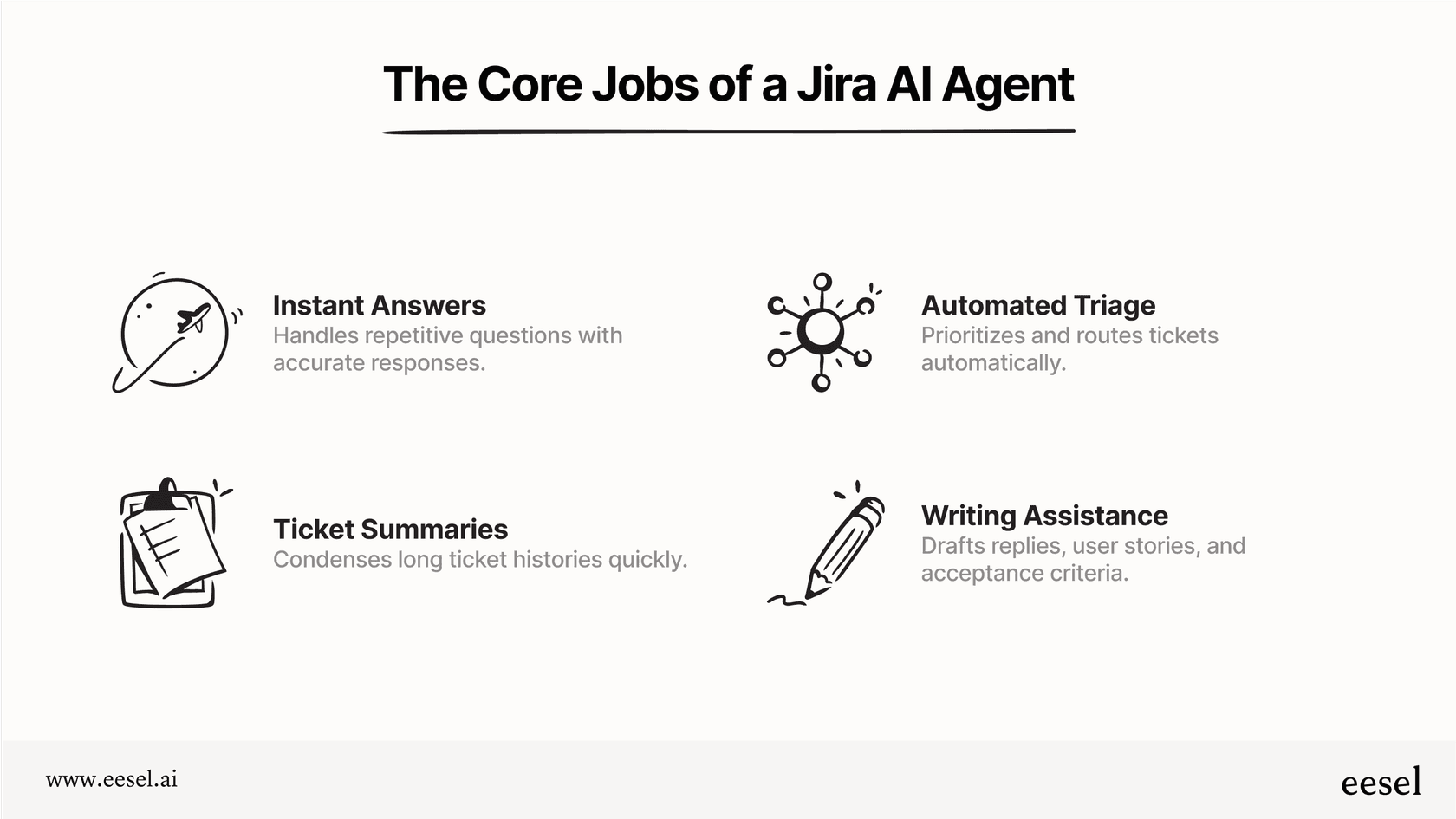 Les fonctions clés d'un agent IA Jira pour les équipes de support et de développement.