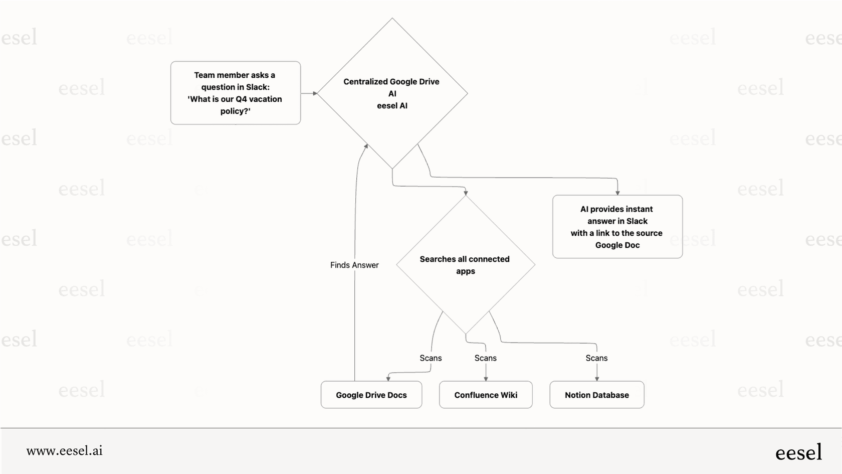 Workflow showing a centralized Google Drive AI finding an answer in a Google Doc and delivering it to a user in Slack.