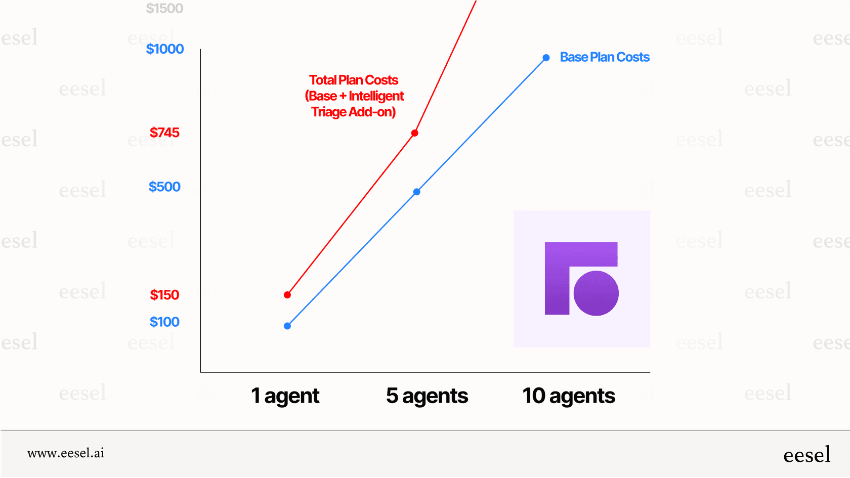 A chart demonstrating the scaling per-user costs of Front AI.