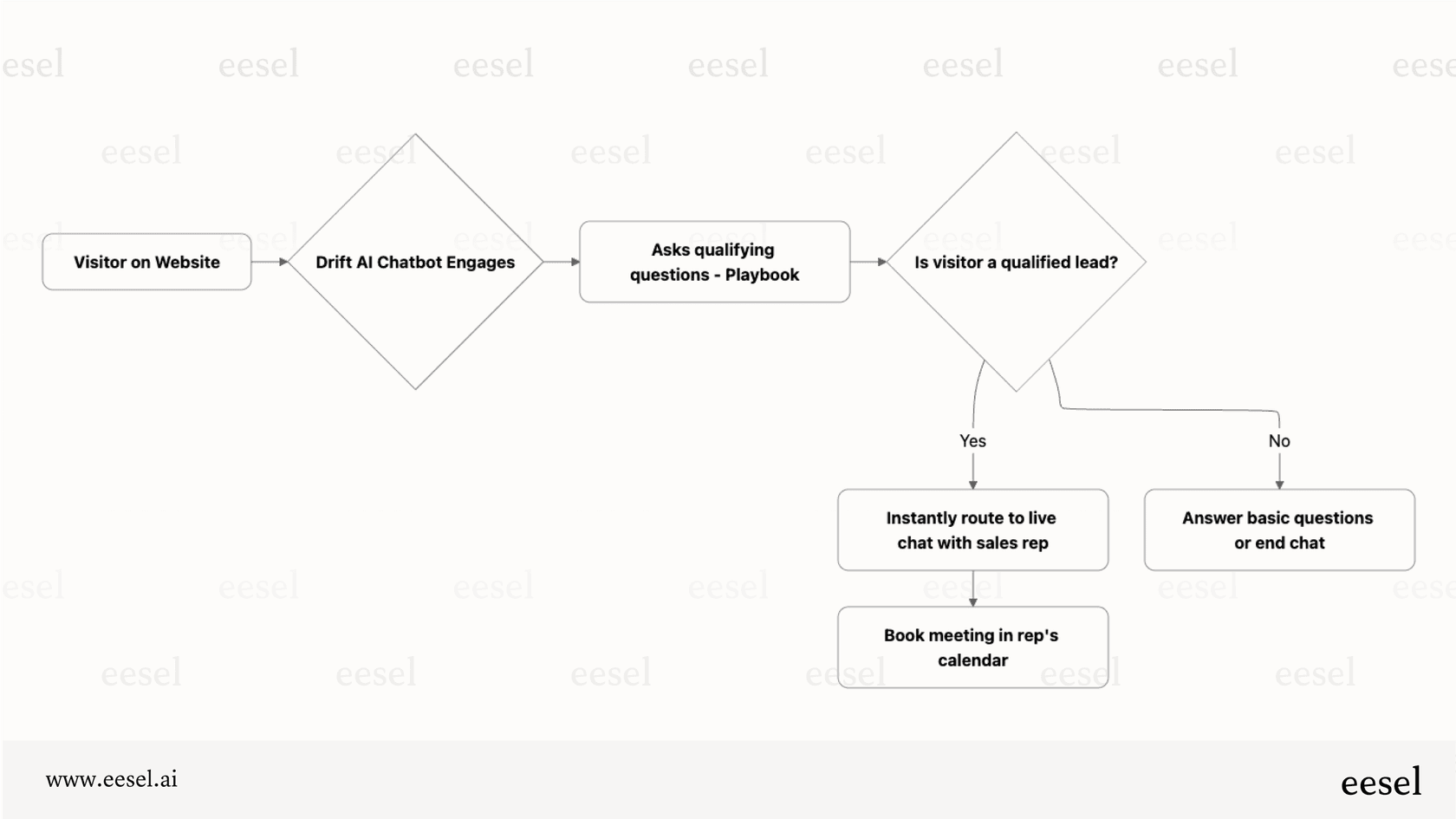 A flowchart demonstrating the Drift AI lead routing playbook.