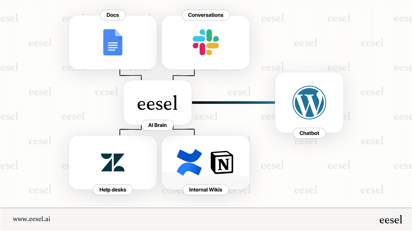 Un gráfico que muestra un chatbot con IA para WordPress siendo entrenado con datos de Confluence, Google Docs y Shopify para proporcionar respuestas útiles a los clientes.
