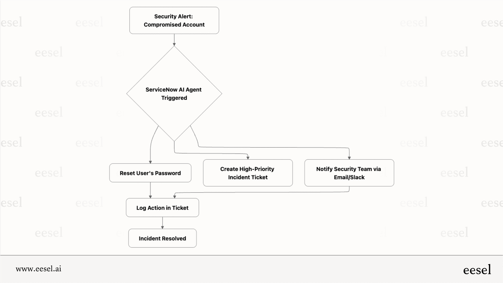 An automated workflow managed by a ServiceNow AI agent for IT security.