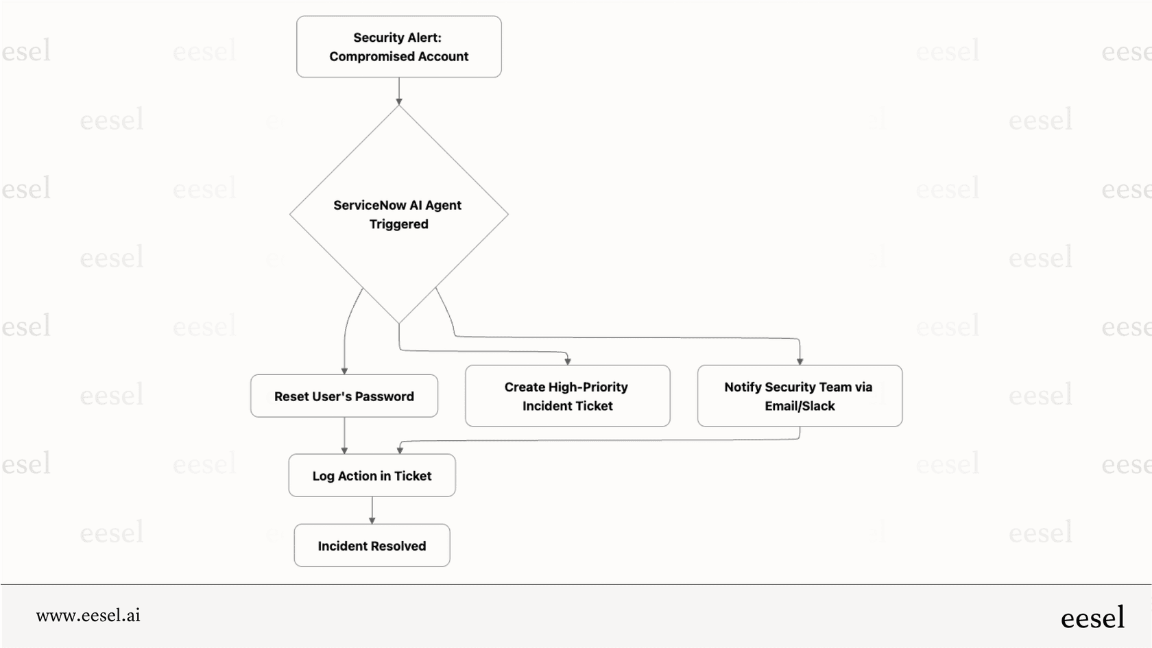 A workflow diagram showing how a service now ai agent handles a security alert by resetting a password, creating a ticket, and notifying the team.