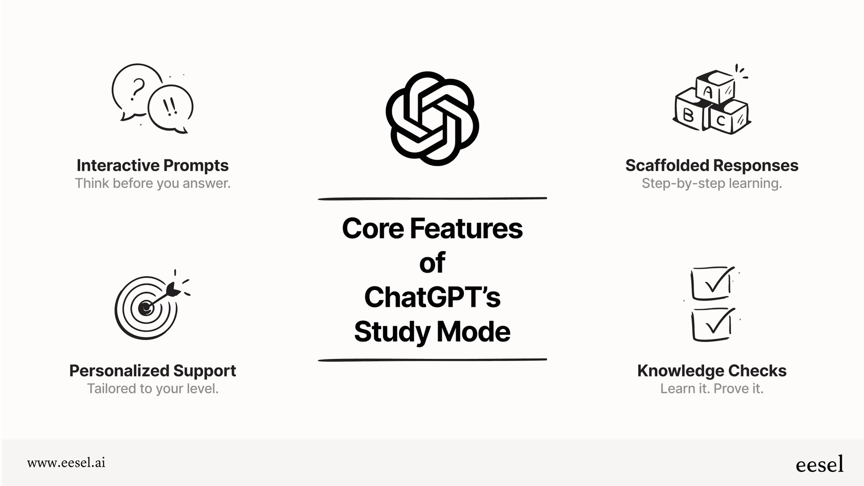 An infographic illustrating the four main features of ChatGPT study mode: interactive prompts, scaffolded responses, personalized support, and knowledge checks.