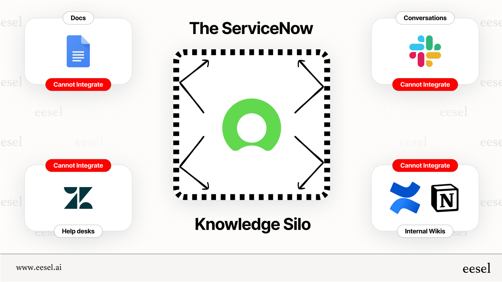 Infographic illustrating how the ServiceNow AI chatbot is locked into its own ecosystem, unable to access knowledge from external tools like Confluence or Slack.