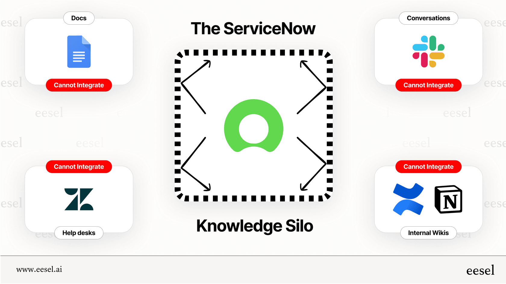 A diagram illustrating how ServiceNow