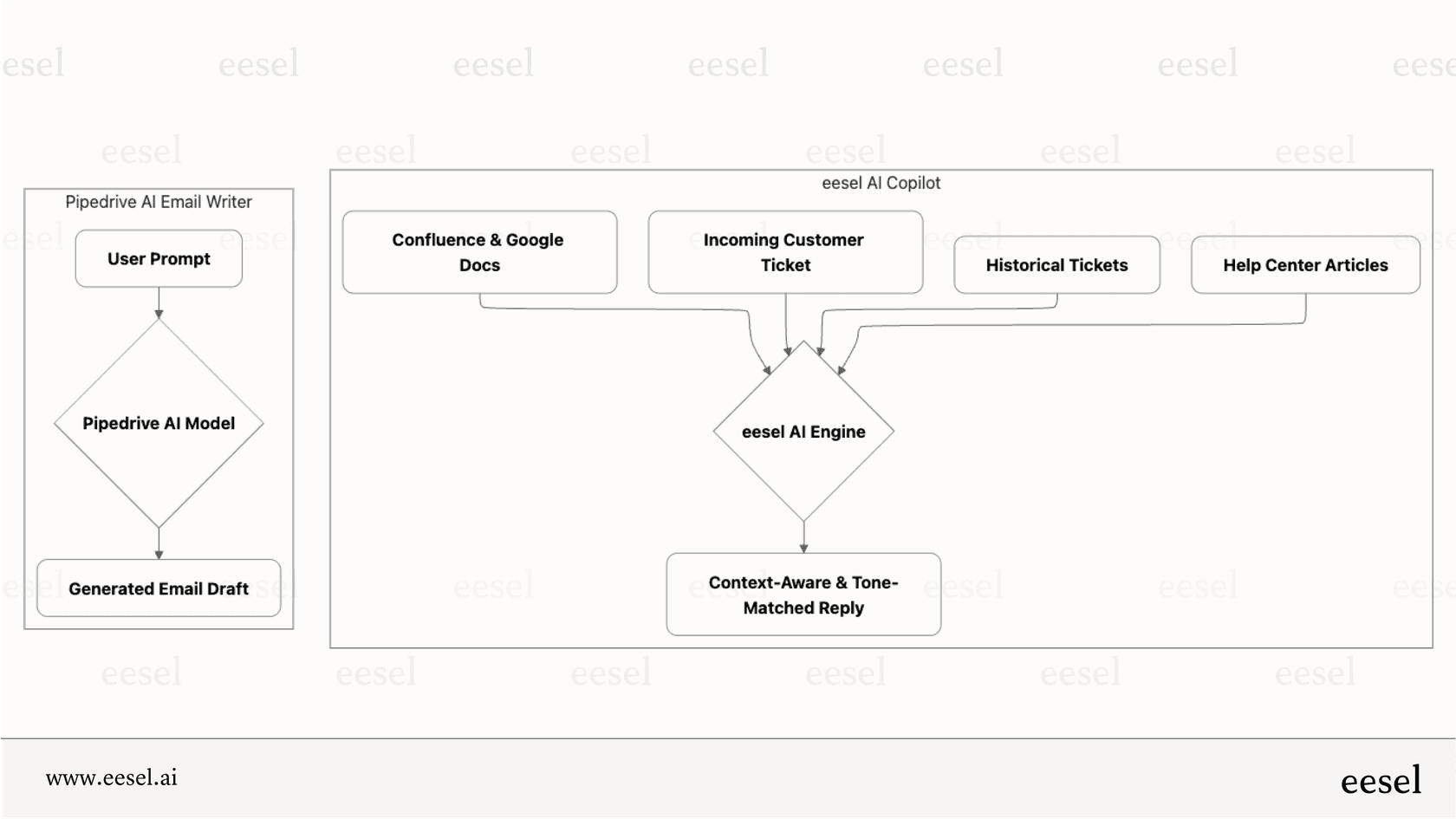 A mermaid chart showing how Pipedrive AI is limited to CRM data, while a connected AI can access information from help desks, knowledge bases, and other business apps.