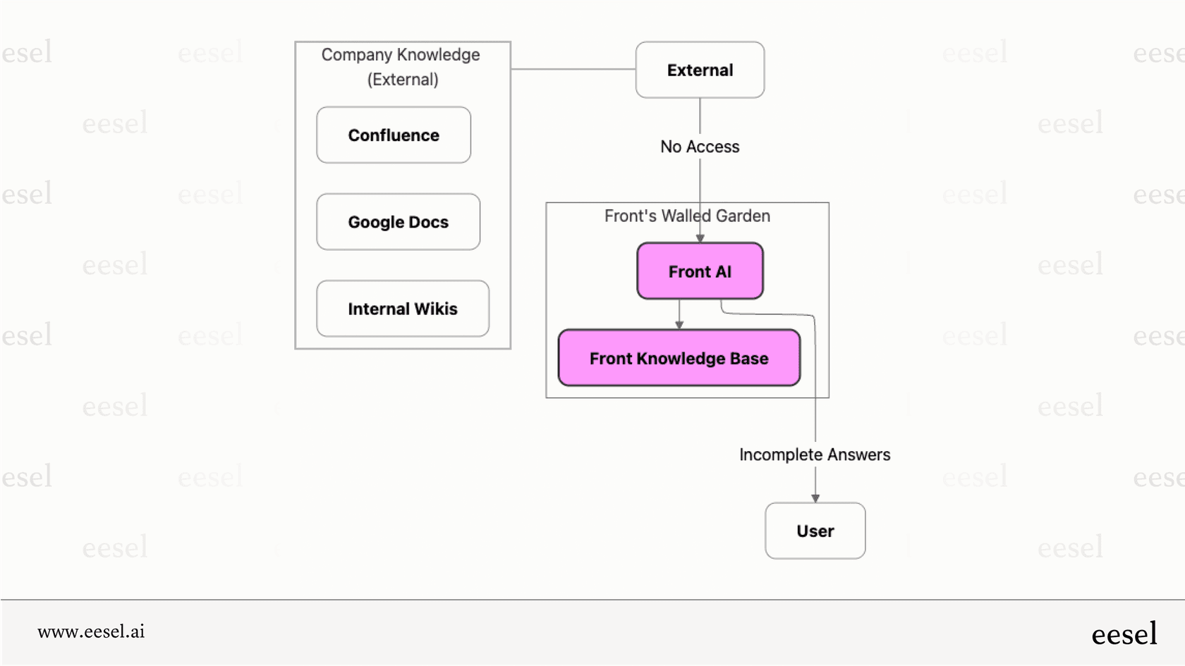 A workflow explaining the closed knowledge system of Front AI.
