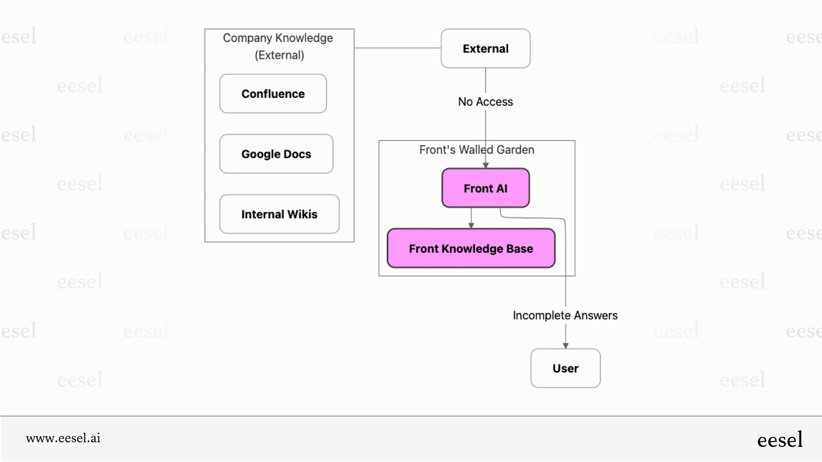A mermaid diagram showing that Front AI can only access an internal Front KB, while company knowledge exists in many other places like Google Docs and Confluence, leading to incomplete answers.