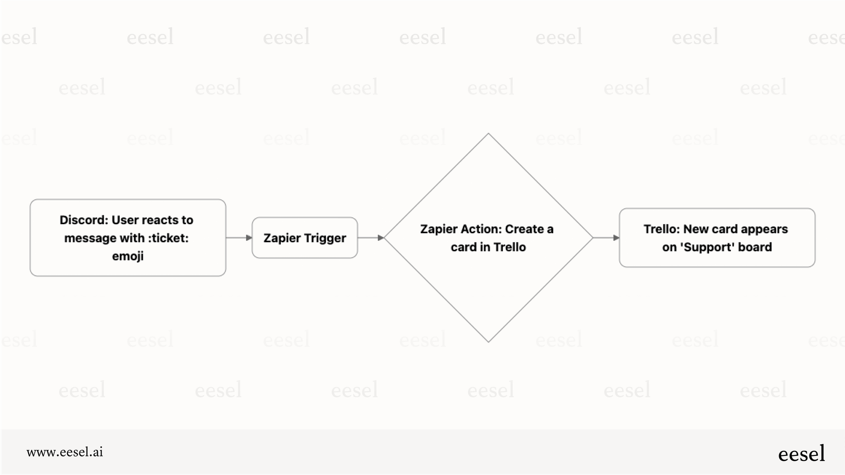 Un diagramme montrant comment un AI Discord alimenté par Zapier peut créer une carte Trello lorsqu'un emoji spécifique est utilisé sur un message.