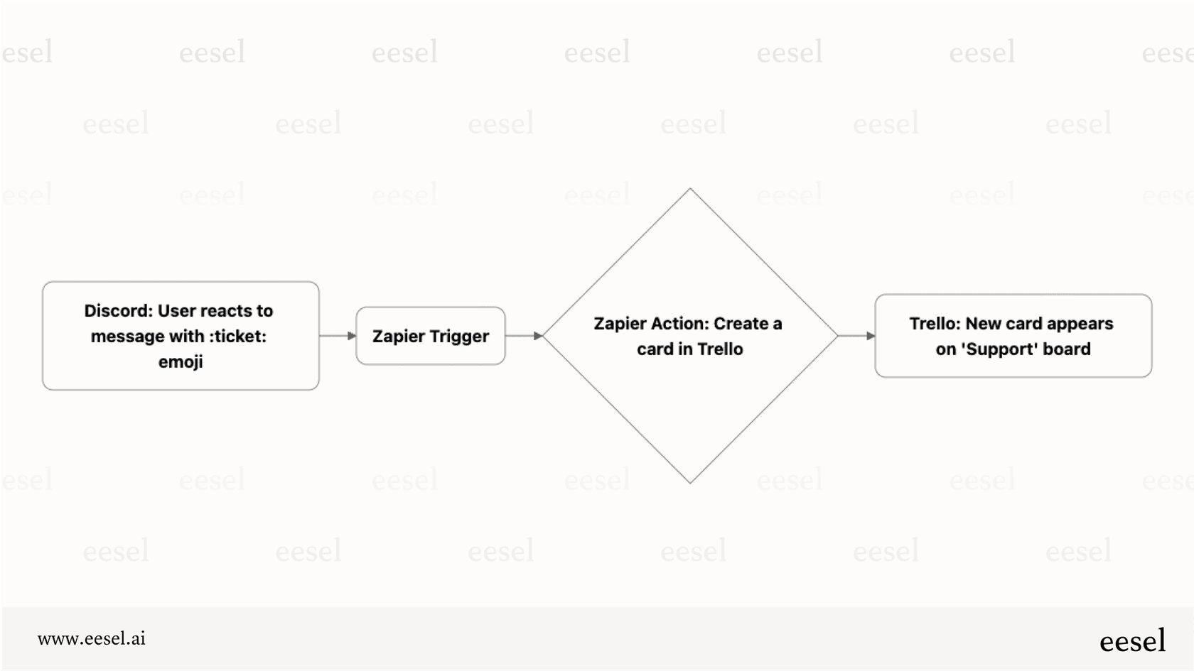 A diagram showing how a Zapier-powered Discord AI can create a Trello card when a specific emoji is used on a message.