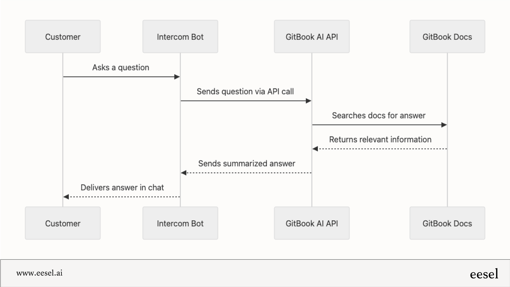 A workflow showing how the GitBook AI API can be used in a custom bot.