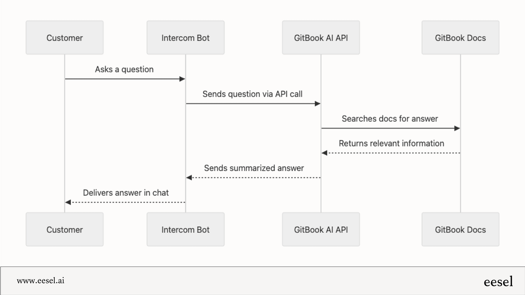 Um fluxo de workflow mostrando como a API do GitBook AI pode ser usada em um bot personalizado.