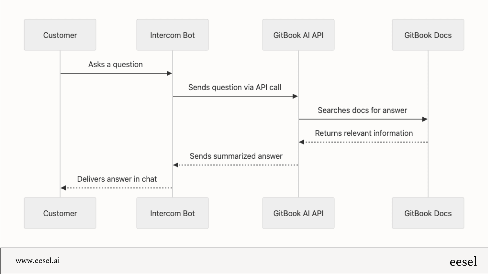 A mermaid workflow chart illustrating the process of using the GitBook AI API. It shows a customer asking a question in Intercom, the Intercom bot making an API call to GitBook AI, GitBook AI searching the docs for an answer, and the bot returning the answer to the customer.