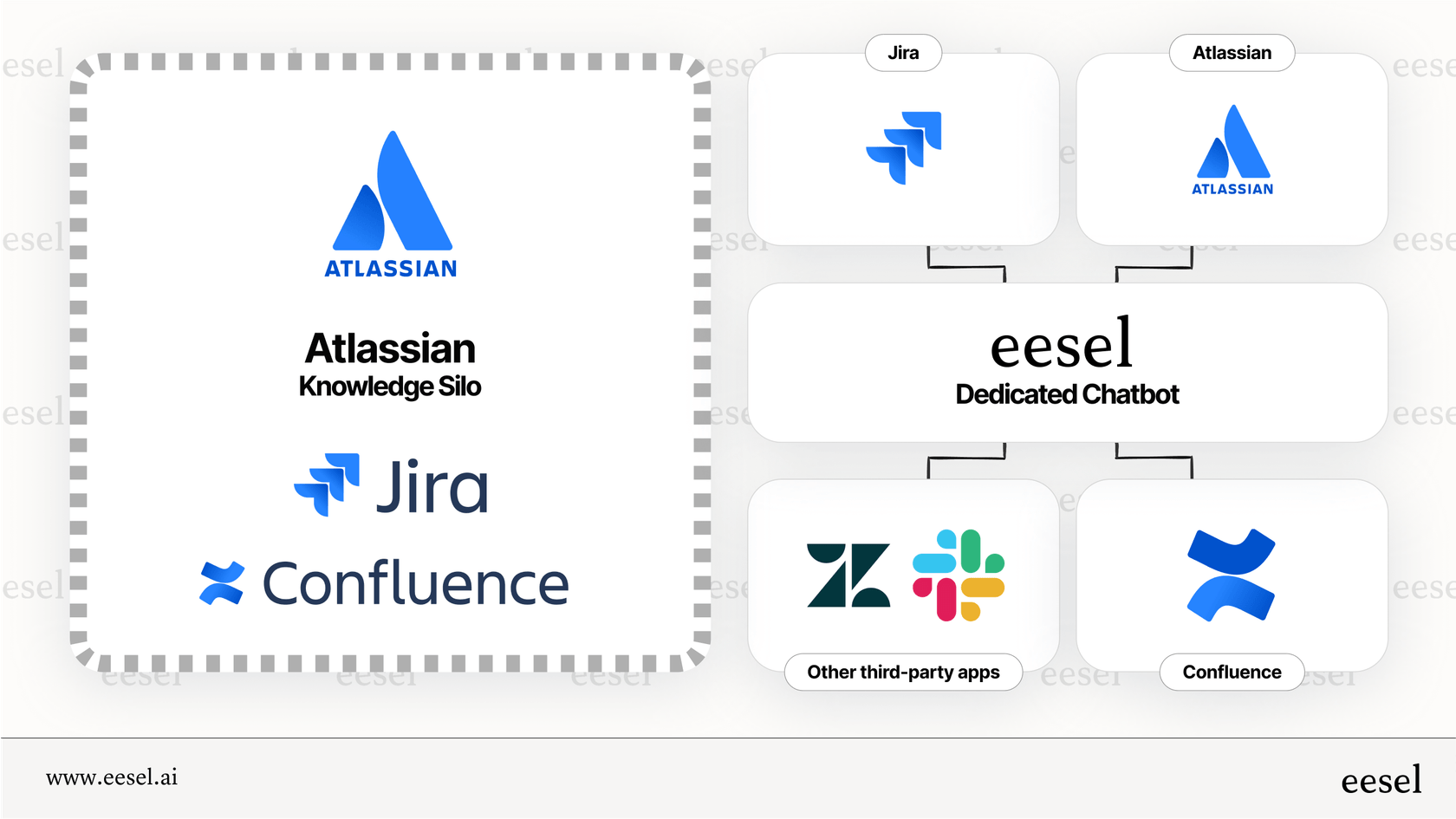 Silos de connaissances dans l'IA d'Atlassian contre une connaissance connectée étendue avec eesel AI.