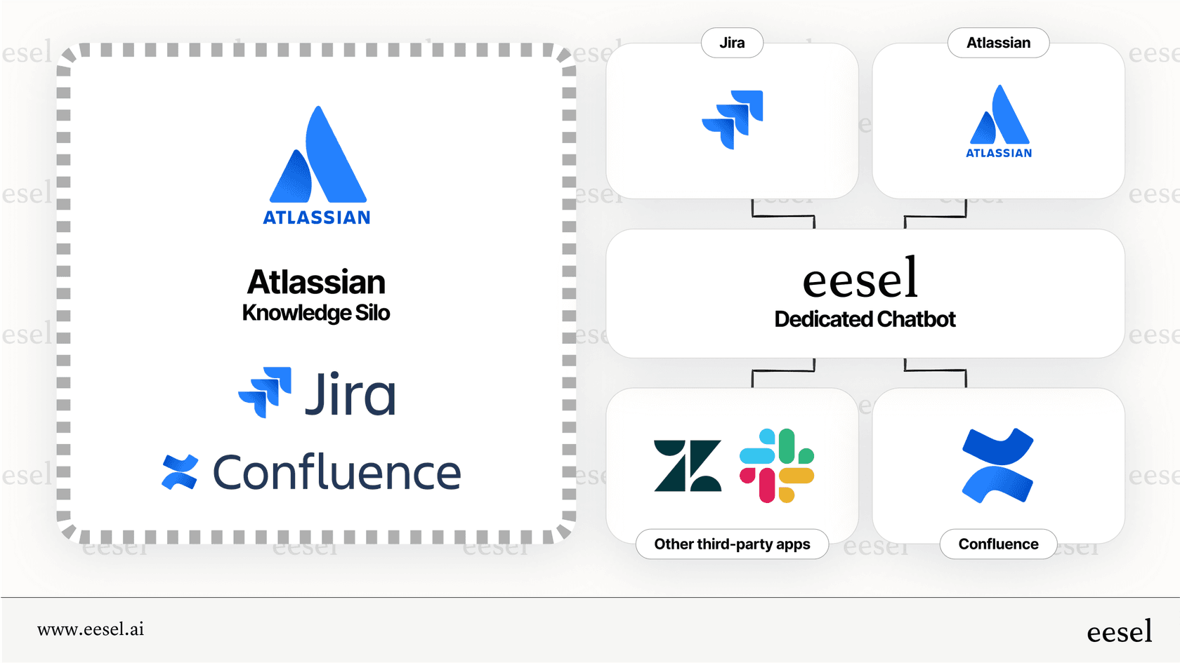Silos de connaissances dans l'IA d'Atlassian contre une connaissance connectée étendue avec eesel AI.