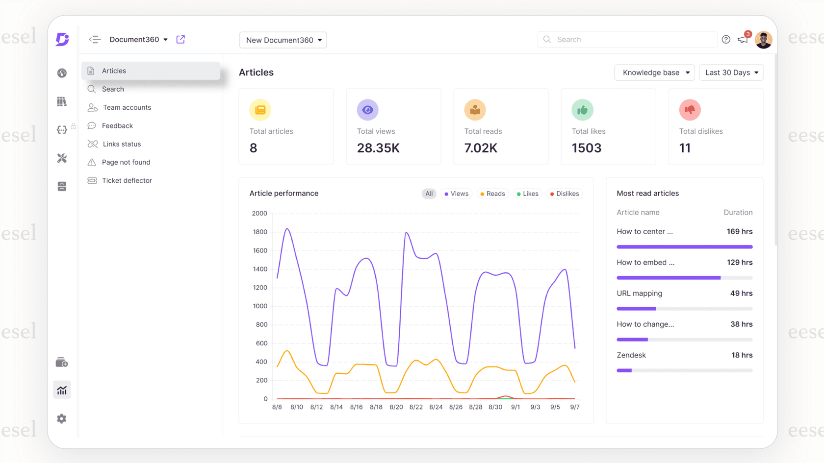 The analytics dashboard for Document360 AI search performance.